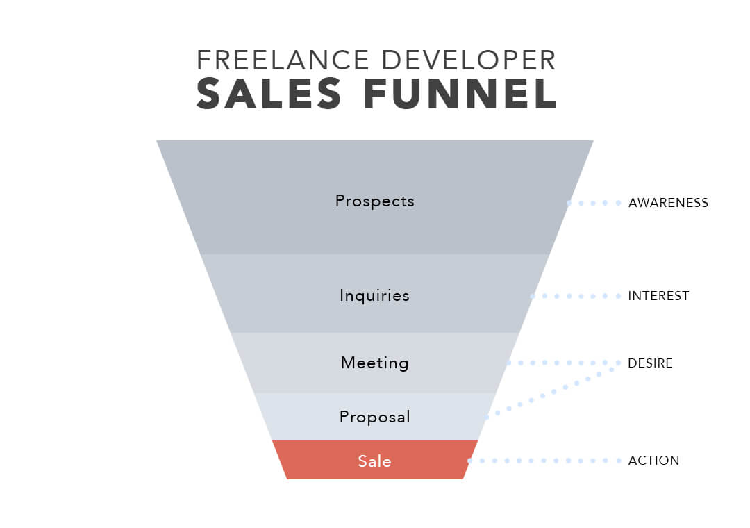 freelance-developer-sales-funnel-clients