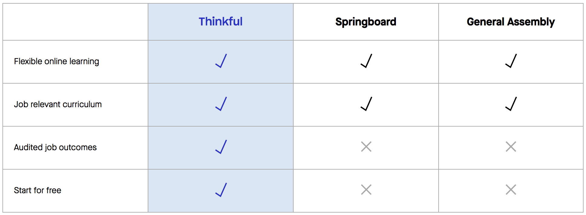 thinkful-vs-springboard-general-assembly